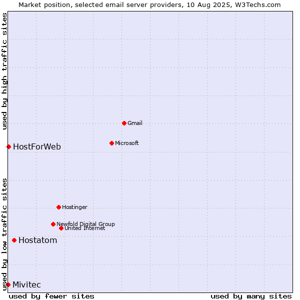 Market position of Hostatom vs. HostForWeb vs. Mivitec