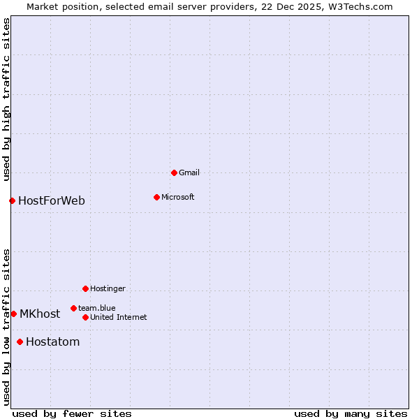 Market position of Hostatom vs. MKhost vs. HostForWeb