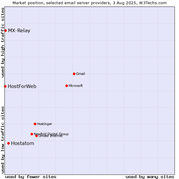 Market position of Hostatom vs. MX-Relay vs. HostForWeb