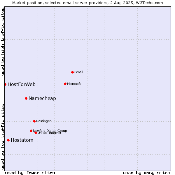 Market position of Namecheap vs. Hostatom vs. HostForWeb