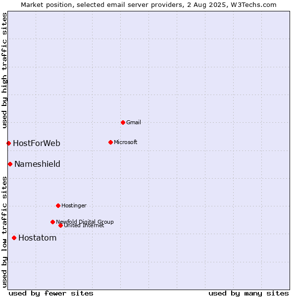 Market position of Hostatom vs. Nameshield vs. HostForWeb