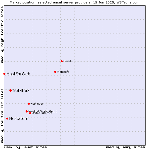 Market position of Netafraz vs. Hostatom vs. HostForWeb