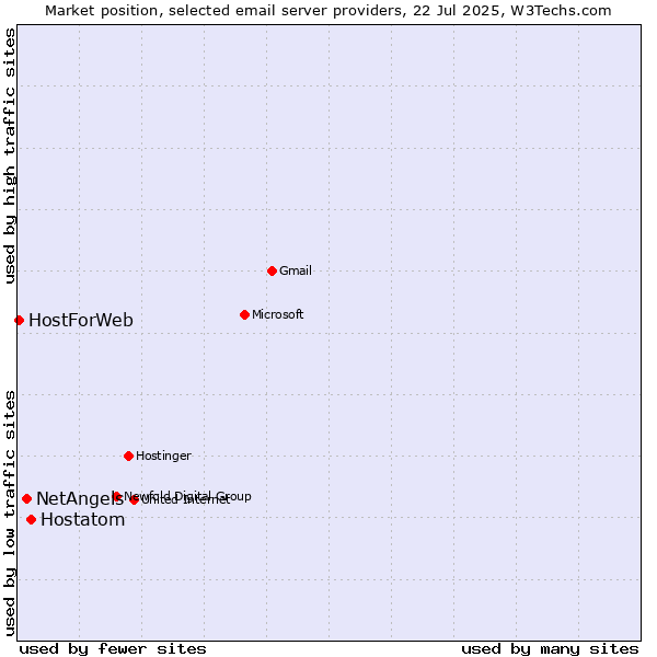 Market position of Hostatom vs. NetAngels vs. HostForWeb