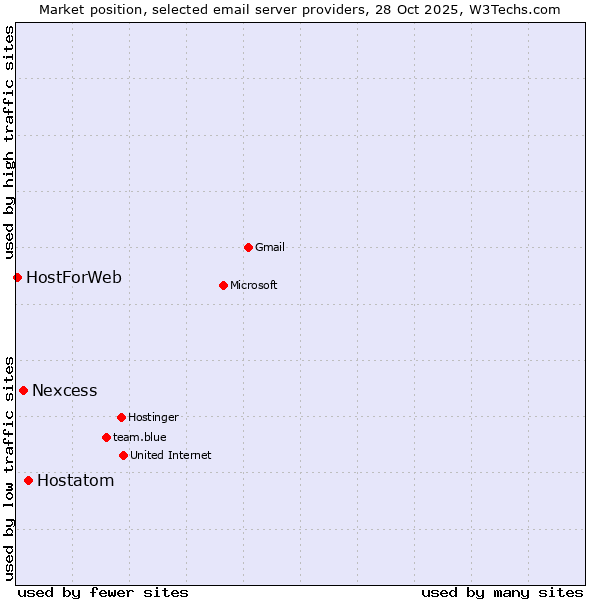 Market position of Hostatom vs. Nexcess vs. HostForWeb