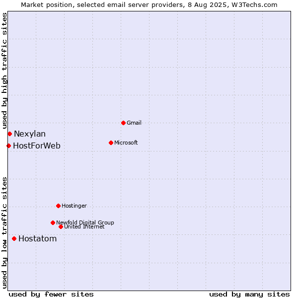 Market position of Hostatom vs. Nexylan vs. HostForWeb