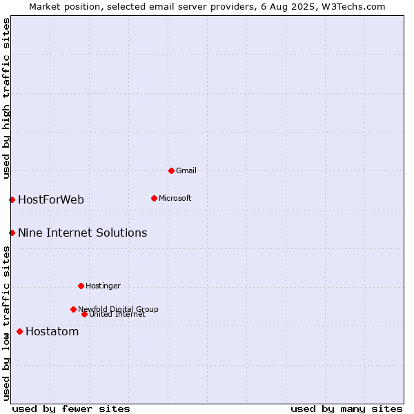 Market position of Hostatom vs. Nine Internet Solutions vs. HostForWeb