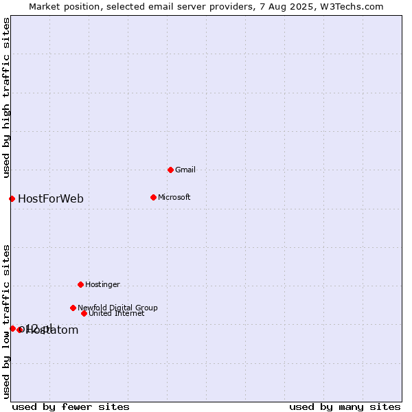 Market position of Hostatom vs. o12.pl vs. HostForWeb