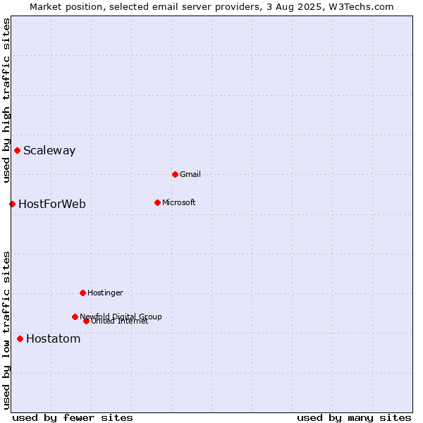 Market position of Hostatom vs. Scaleway vs. HostForWeb