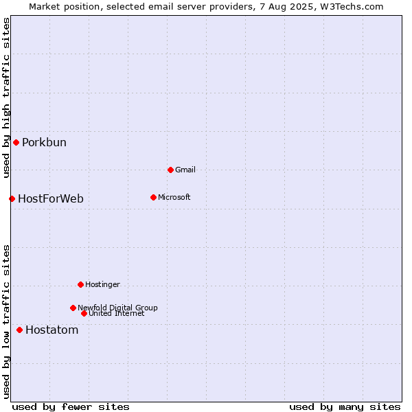 Market position of Hostatom vs. Porkbun vs. HostForWeb