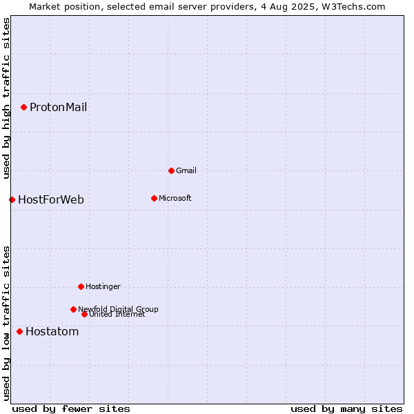 Market position of ProtonMail vs. Hostatom vs. HostForWeb