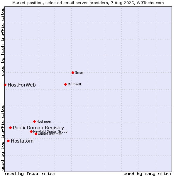 Market position of PublicDomainRegistry vs. Hostatom vs. HostForWeb