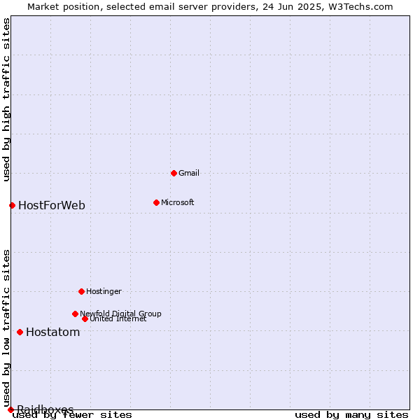 Market position of Hostatom vs. HostForWeb vs. Raidboxes
