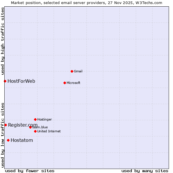 Market position of Hostatom vs. Register.com vs. HostForWeb