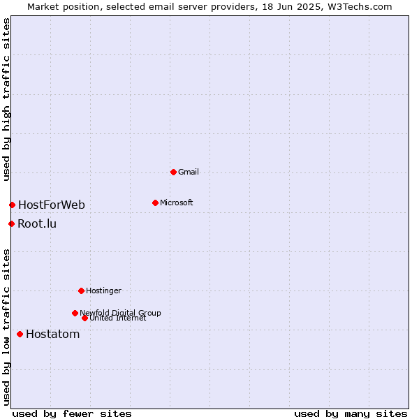 Market position of Hostatom vs. HostForWeb vs. Root.lu