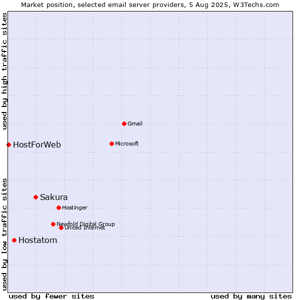 Market position of Sakura vs. Hostatom vs. HostForWeb