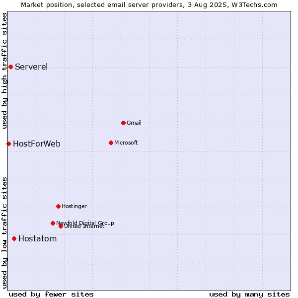 Market position of Hostatom vs. Serverel vs. HostForWeb