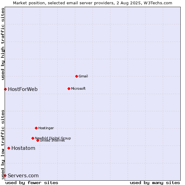Market position of Hostatom vs. HostForWeb vs. Servers.com