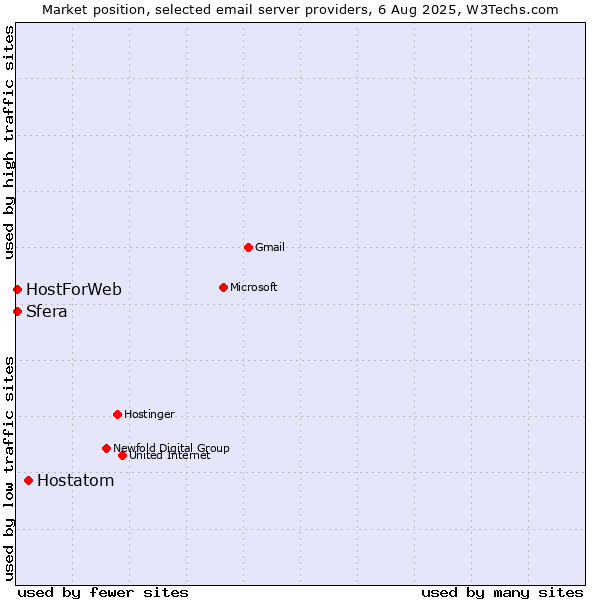 Market position of Hostatom vs. Sfera vs. HostForWeb