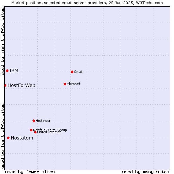 Market position of Hostatom vs. IBM vs. HostForWeb