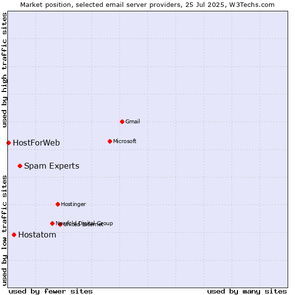 Market position of Spam Experts vs. Hostatom vs. HostForWeb