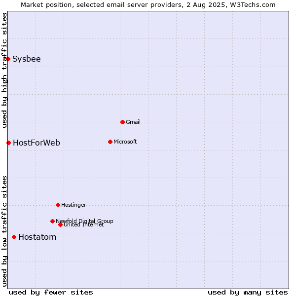 Market position of Hostatom vs. HostForWeb vs. Sysbee