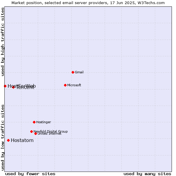 Market position of Tencent vs. Hostatom vs. HostForWeb