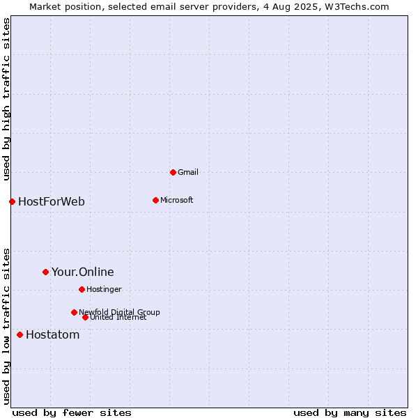 Market position of Your.Online vs. Hostatom vs. HostForWeb