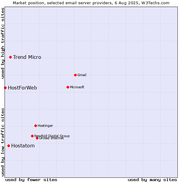 Market position of Trend Micro vs. Hostatom vs. HostForWeb
