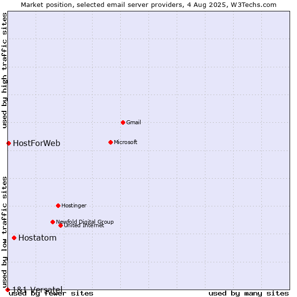 Market position of Hostatom vs. HostForWeb vs. 1&1 Versatel