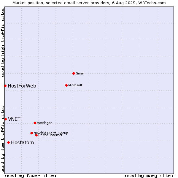 Market position of Hostatom vs. VNET vs. HostForWeb