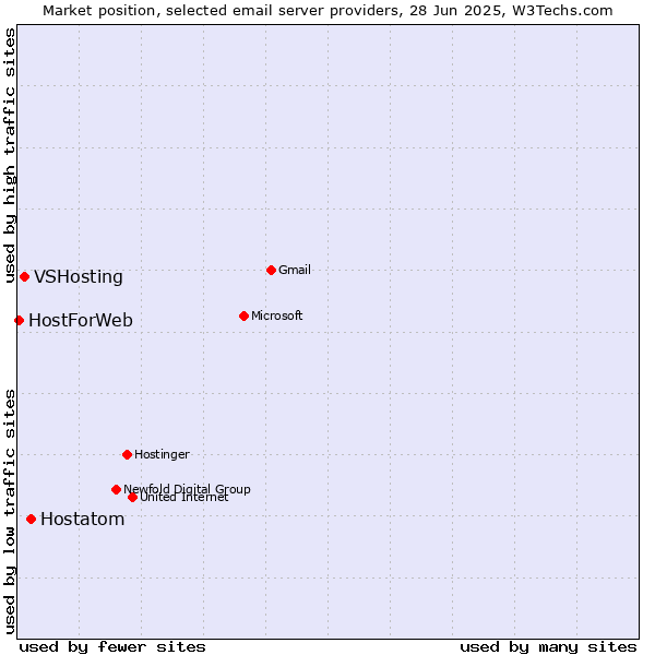 Market position of Hostatom vs. VSHosting vs. HostForWeb