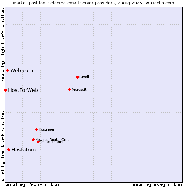 Market position of Hostatom vs. Web.com vs. HostForWeb