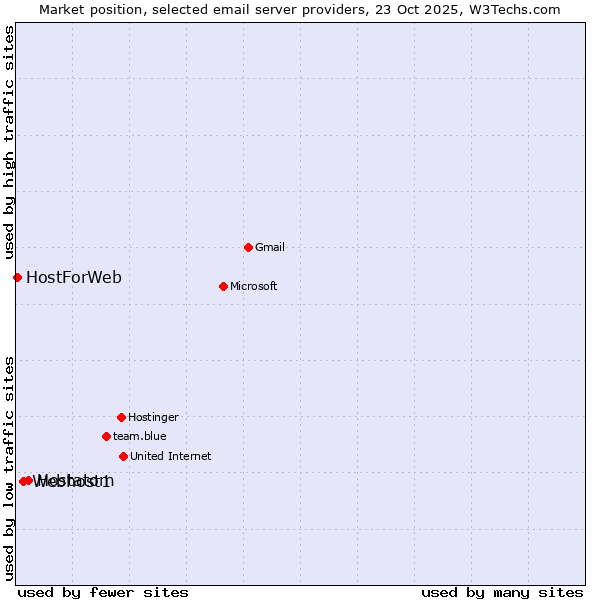 Market position of Hostatom vs. Webhost1 vs. HostForWeb