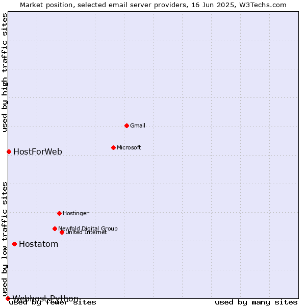 Market position of Hostatom vs. HostForWeb vs. Webhost Python