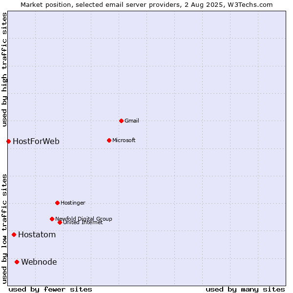 Market position of Webnode vs. Hostatom vs. HostForWeb