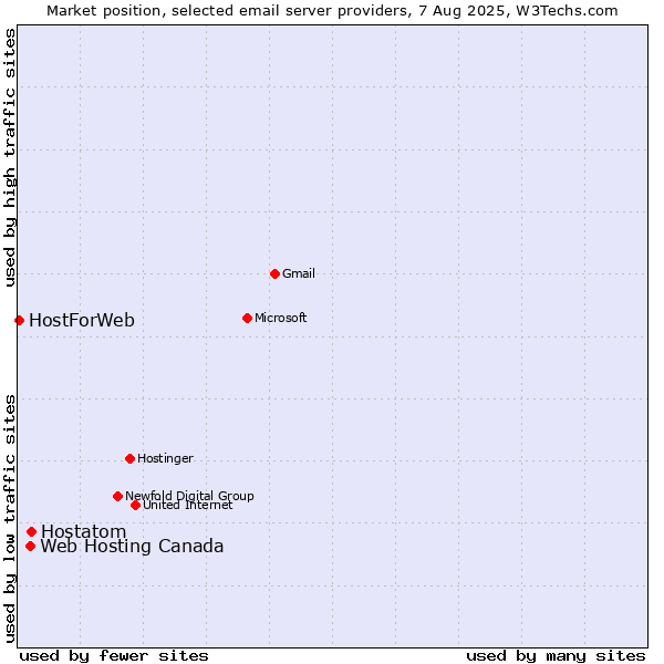 Market position of Hostatom vs. Web Hosting Canada vs. HostForWeb