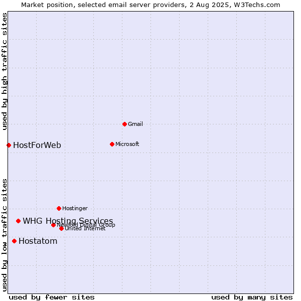 Market position of Hostatom vs. HostForWeb vs. WHG Hosting Services