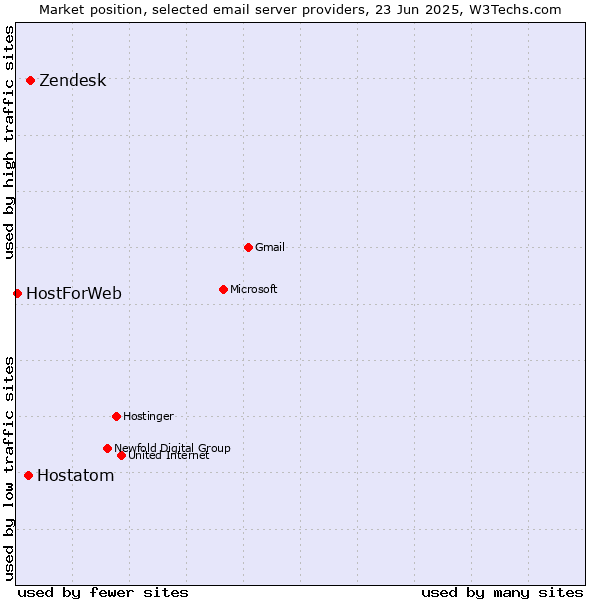 Market position of Zendesk vs. Hostatom vs. HostForWeb