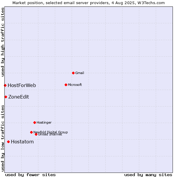 Market position of Hostatom vs. ZoneEdit vs. HostForWeb