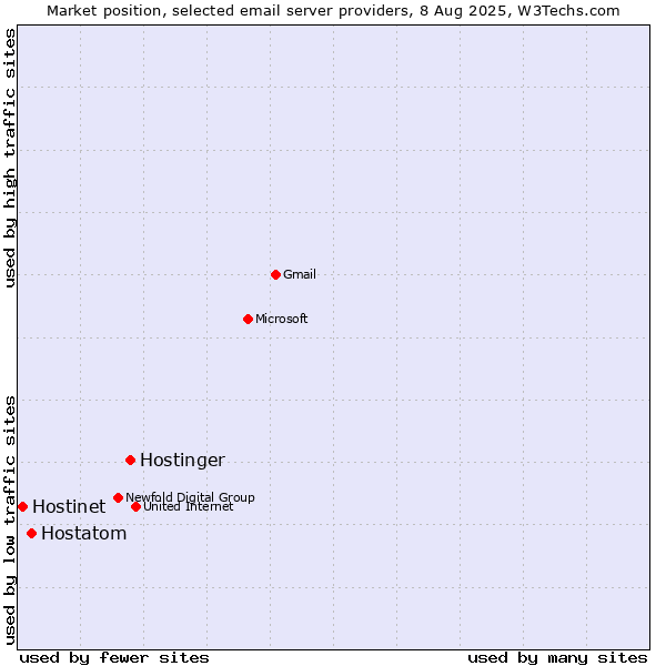 Market position of Hostinger vs. Hostatom vs. Hostinet