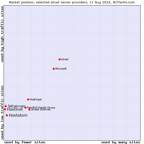 Market position of Hostatom vs. Jetserver vs. Hostinet