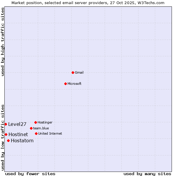 Market position of Hostatom vs. Hostinet vs. Level27