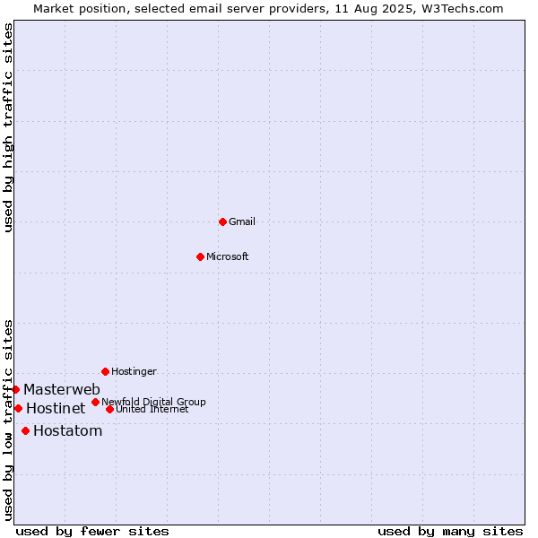 Market position of Hostatom vs. Hostinet vs. Masterweb