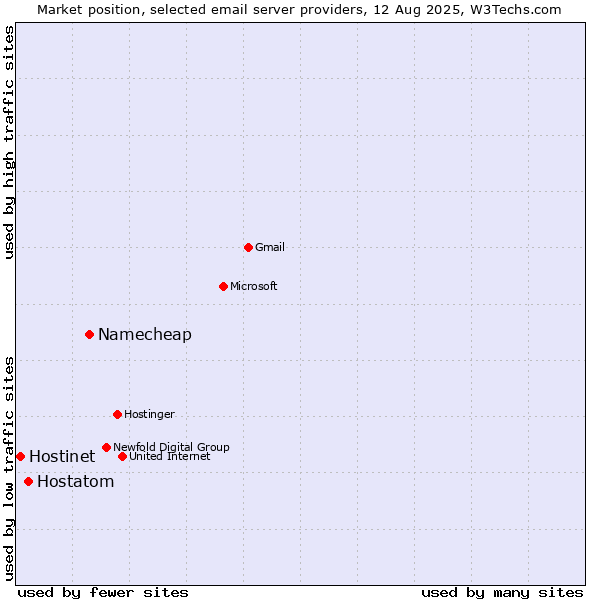 Market position of Namecheap vs. Hostatom vs. Hostinet