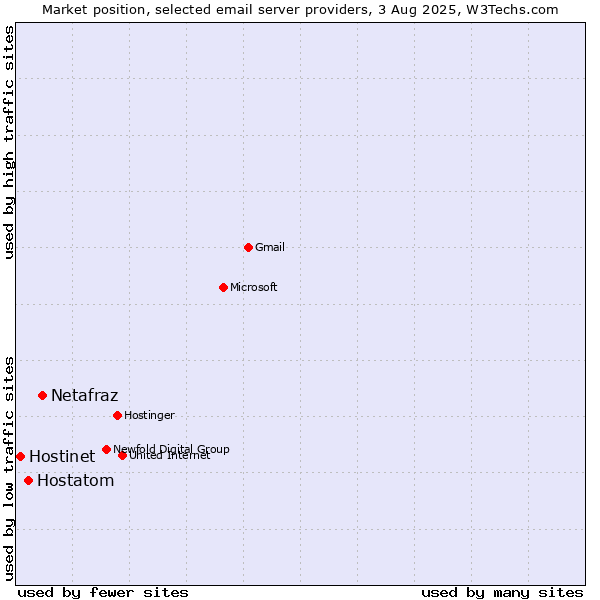 Market position of Netafraz vs. Hostatom vs. Hostinet