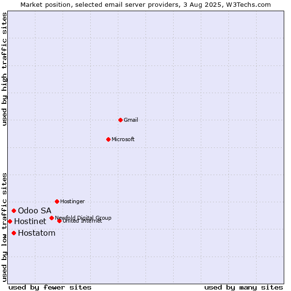Market position of Odoo SA vs. Hostatom vs. Hostinet