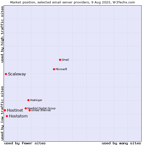 Market position of Hostatom vs. Scaleway vs. Hostinet