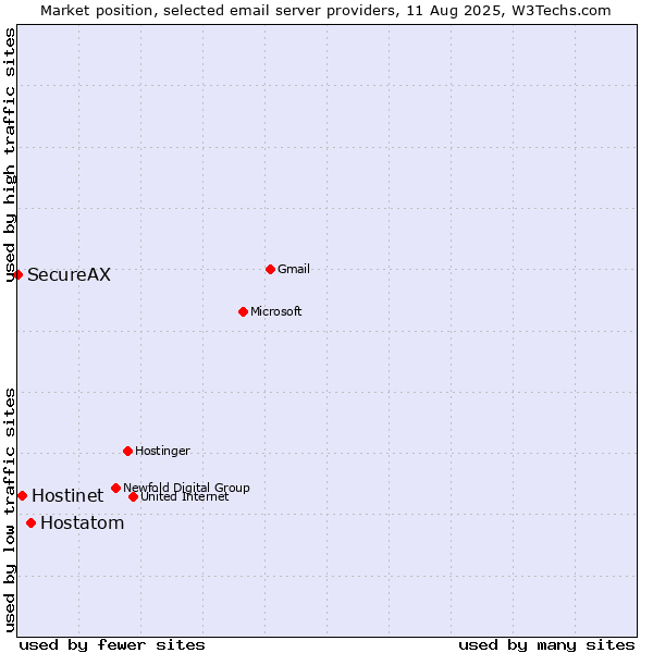 Market position of Hostatom vs. Hostinet vs. SecureAX
