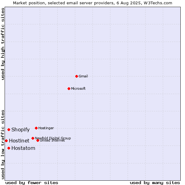 Market position of Shopify vs. Hostatom vs. Hostinet