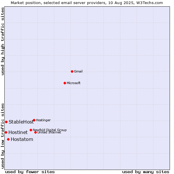 Market position of Hostatom vs. StableHost vs. Hostinet